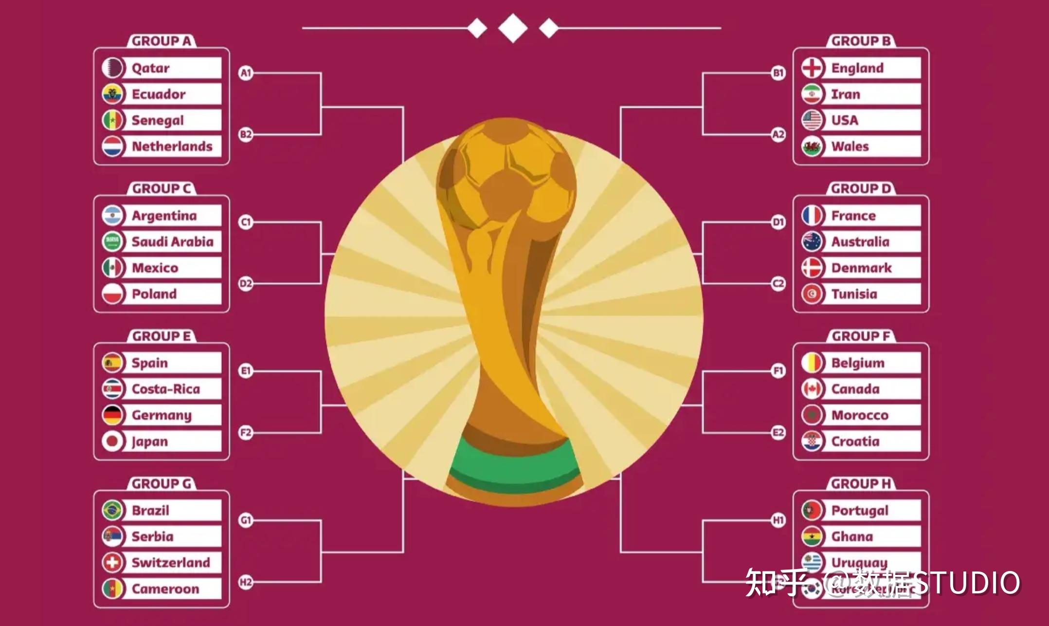 惊呆了！我用 Python 可视化分析和预测了 2022 年 FIFA 世界杯